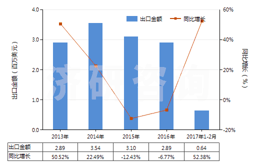 2013-2017年2月中國未漂白或漂白其他純?nèi)死w長絲機(jī)織物(包括扁條布,按重量計其他人造纖維長絲含量≥85%)(HS54082190)出口總額及增速統(tǒng)計